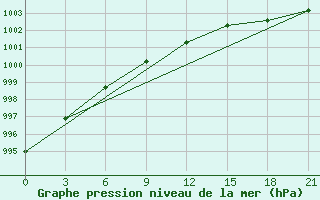 Courbe de la pression atmosphrique pour Kojnas