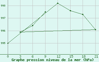 Courbe de la pression atmosphrique pour Vinnicy