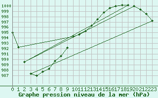 Courbe de la pression atmosphrique pour Pershore