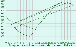 Courbe de la pression atmosphrique pour Herserange (54)