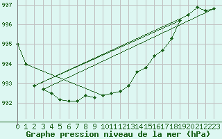 Courbe de la pression atmosphrique pour Tannas