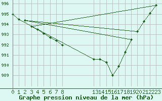 Courbe de la pression atmosphrique pour la bouée 62138