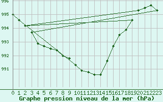 Courbe de la pression atmosphrique pour Hereford/Credenhill