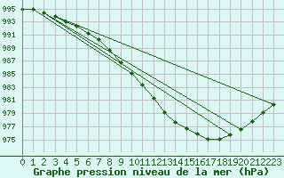 Courbe de la pression atmosphrique pour Vaxjo