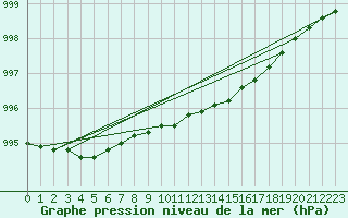 Courbe de la pression atmosphrique pour Arjeplog