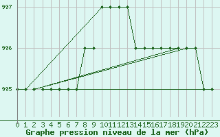 Courbe de la pression atmosphrique pour Spadeadam