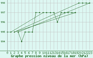 Courbe de la pression atmosphrique pour Ruffiac (47)