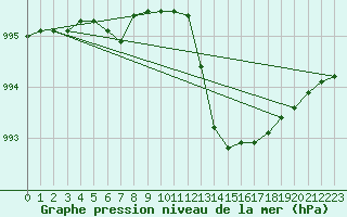 Courbe de la pression atmosphrique pour Cernay (86)