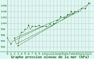 Courbe de la pression atmosphrique pour Adler