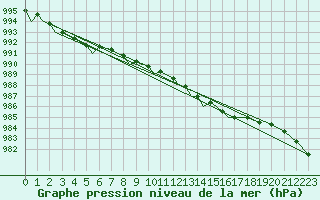 Courbe de la pression atmosphrique pour Marham