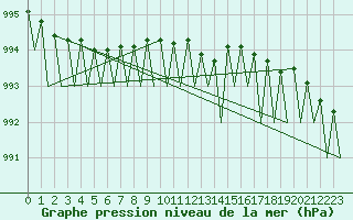 Courbe de la pression atmosphrique pour Hammerfest