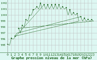 Courbe de la pression atmosphrique pour Vaasa