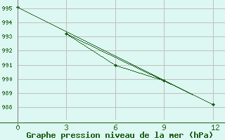 Courbe de la pression atmosphrique pour Namtsy