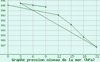 Courbe de la pression atmosphrique pour Reboly