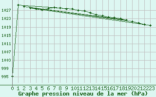 Courbe de la pression atmosphrique pour Oak Park, Carlow