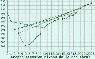 Courbe de la pression atmosphrique pour Shoream (UK)