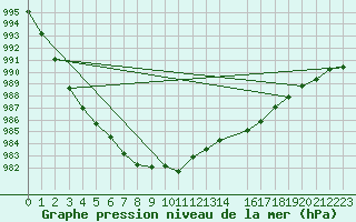 Courbe de la pression atmosphrique pour Aberdaron