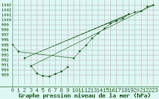 Courbe de la pression atmosphrique pour Sint Katelijne-waver (Be)