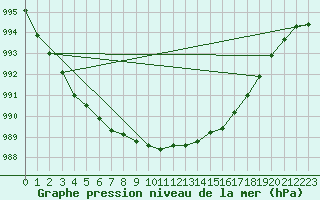 Courbe de la pression atmosphrique pour Belmullet