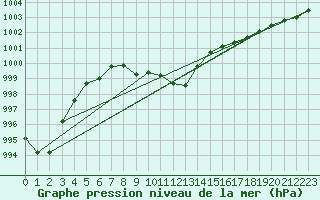 Courbe de la pression atmosphrique pour Kaisersbach-Cronhuette
