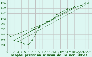 Courbe de la pression atmosphrique pour Harburg