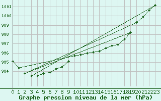 Courbe de la pression atmosphrique pour Marseille - Saint-Loup (13)