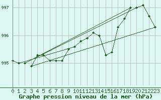 Courbe de la pression atmosphrique pour Chassiron-Phare (17)