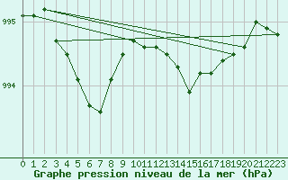 Courbe de la pression atmosphrique pour Koksijde (Be)