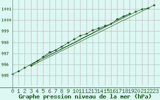 Courbe de la pression atmosphrique pour Bo I Vesteralen