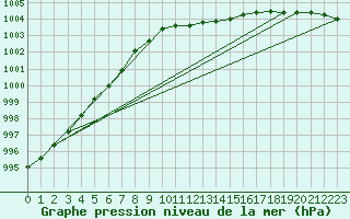 Courbe de la pression atmosphrique pour Angermuende