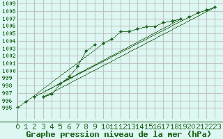 Courbe de la pression atmosphrique pour la bouée 6200025