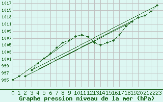 Courbe de la pression atmosphrique pour Auch (32)