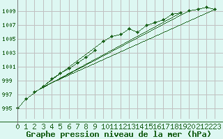 Courbe de la pression atmosphrique pour Fruholmen Fyr