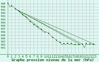 Courbe de la pression atmosphrique pour Aberdeen (UK)