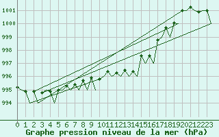 Courbe de la pression atmosphrique pour Euro Platform