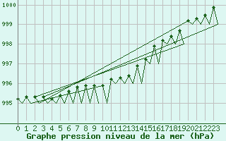 Courbe de la pression atmosphrique pour Alta Lufthavn