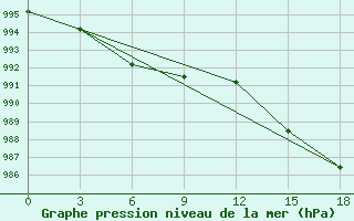 Courbe de la pression atmosphrique pour Curapca