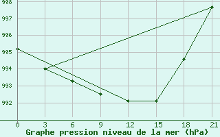 Courbe de la pression atmosphrique pour Novgorod