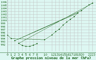 Courbe de la pression atmosphrique pour la bouée 64041