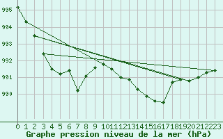 Courbe de la pression atmosphrique pour Dax (40)