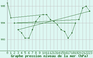 Courbe de la pression atmosphrique pour Bonnecombe - Les Salces (48)