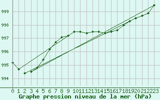 Courbe de la pression atmosphrique pour Gaddede A