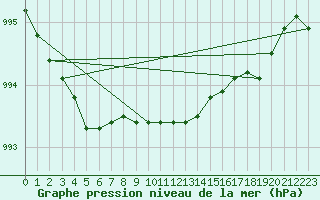 Courbe de la pression atmosphrique pour Bjuroklubb