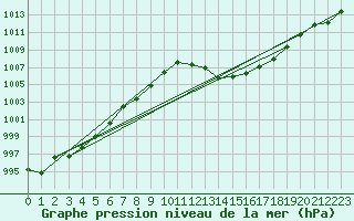 Courbe de la pression atmosphrique pour Gruissan (11)