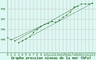 Courbe de la pression atmosphrique pour Tammisaari Jussaro