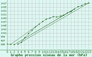 Courbe de la pression atmosphrique pour Connerr (72)