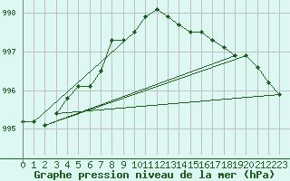 Courbe de la pression atmosphrique pour Casement Aerodrome