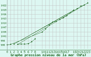 Courbe de la pression atmosphrique pour Blasjo