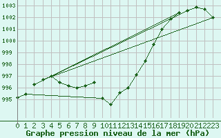 Courbe de la pression atmosphrique pour Puchberg