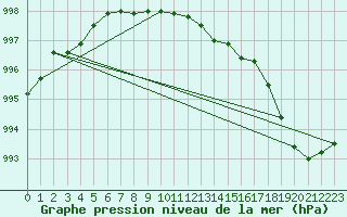Courbe de la pression atmosphrique pour Braintree Andrewsfield